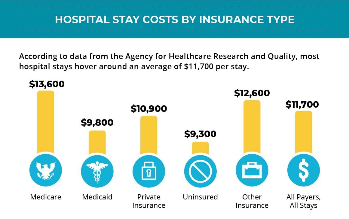 How Much Does A Hospital Stay Cost 